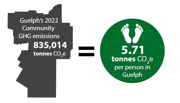 Guelph's 2022 Community GHG emissions - 835,014 tonnes CO2E